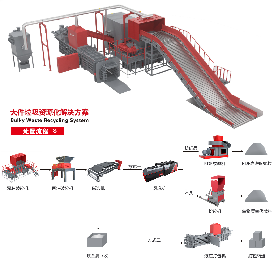 大件垃圾解決方案