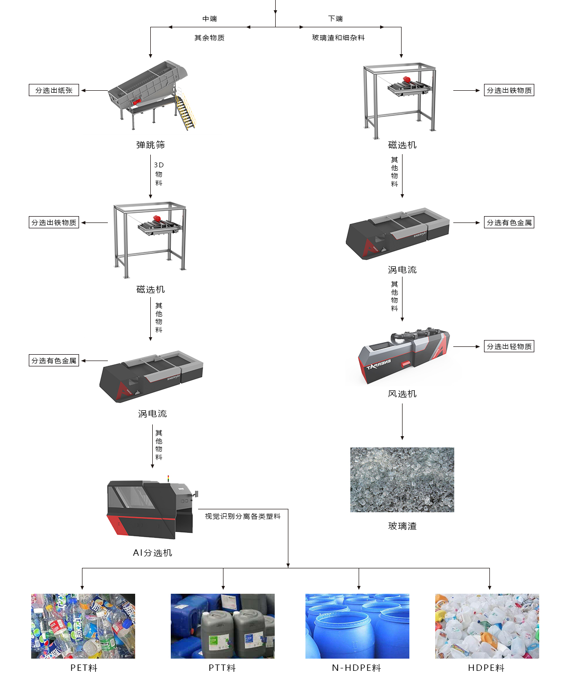 可回收物分揀中心