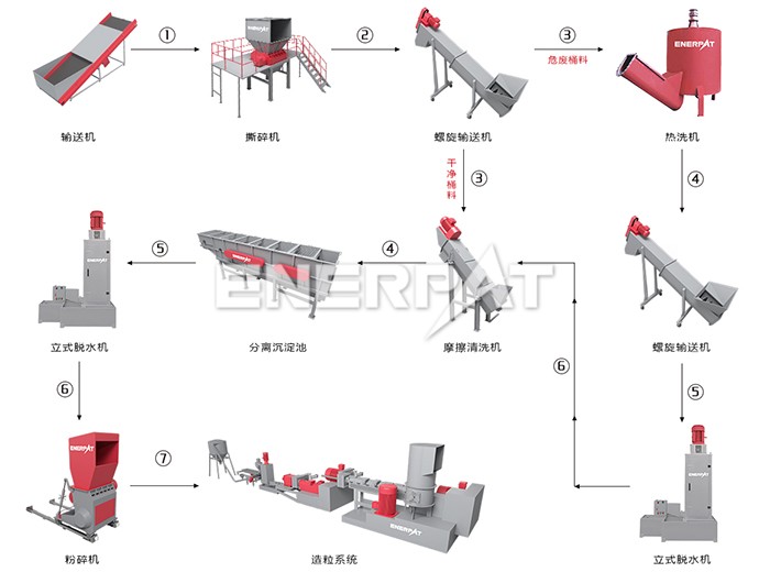 塑料瓶清洗造粒成套設(shè)備